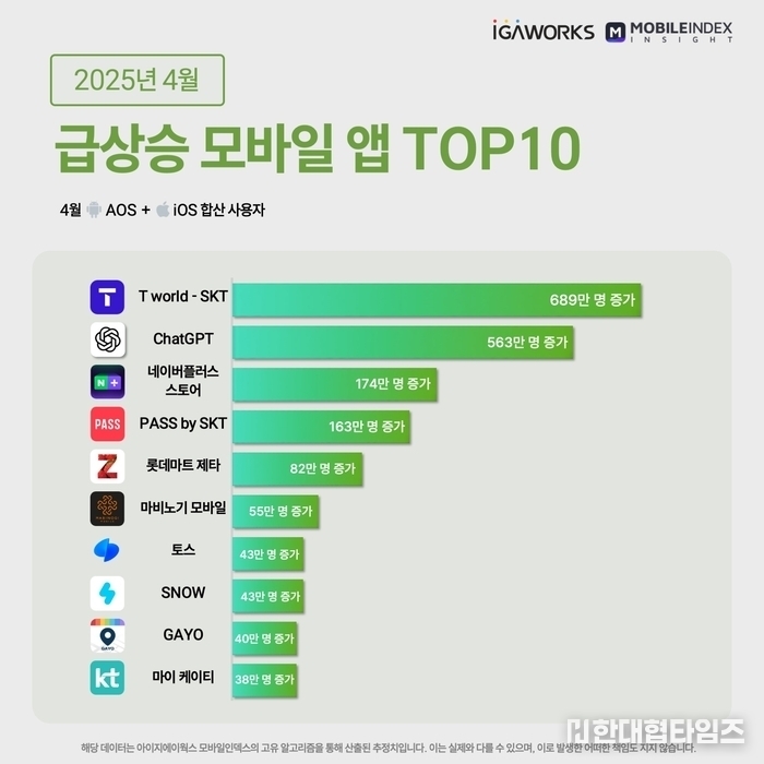 이미지 = 아이지에이웍스 모바일인덱스