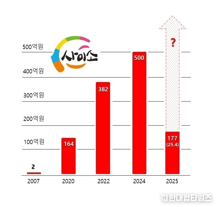 '사이소' 연도별 매출, 이미지 = 경북도 제공