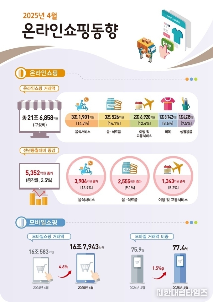 이미지 = 통계청 제공 / 2025년 4월 온라인쇼핑동향