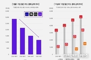 불황 속 '가성비' 소비 확산…명품 플랫폼 '울상', 다이소·알리 '활짝'
